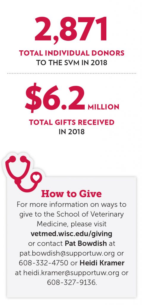 donor support of UW SVM