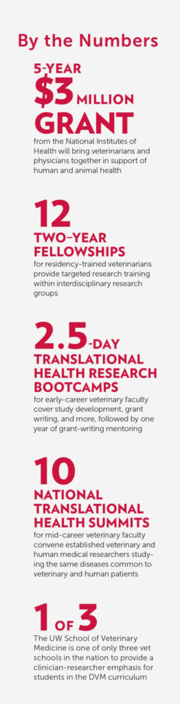UW School of Veterinary Medicine clinician-scientist training by the numbers graphic