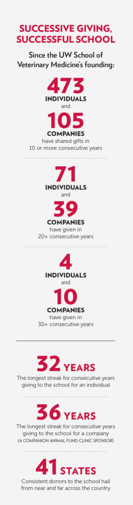 statistics about successive giving to the UW School of Veterinary Medicine